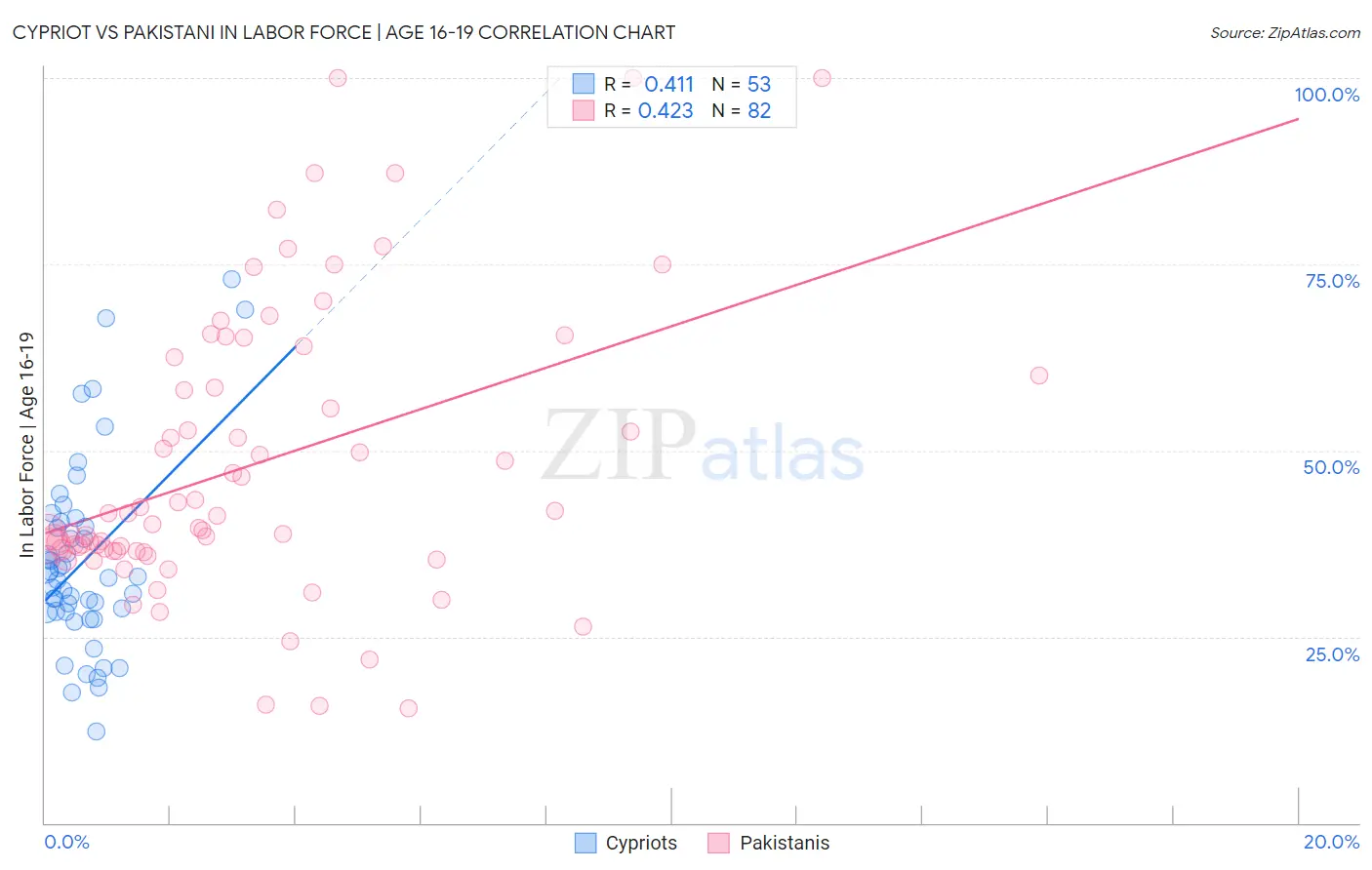 Cypriot vs Pakistani In Labor Force | Age 16-19