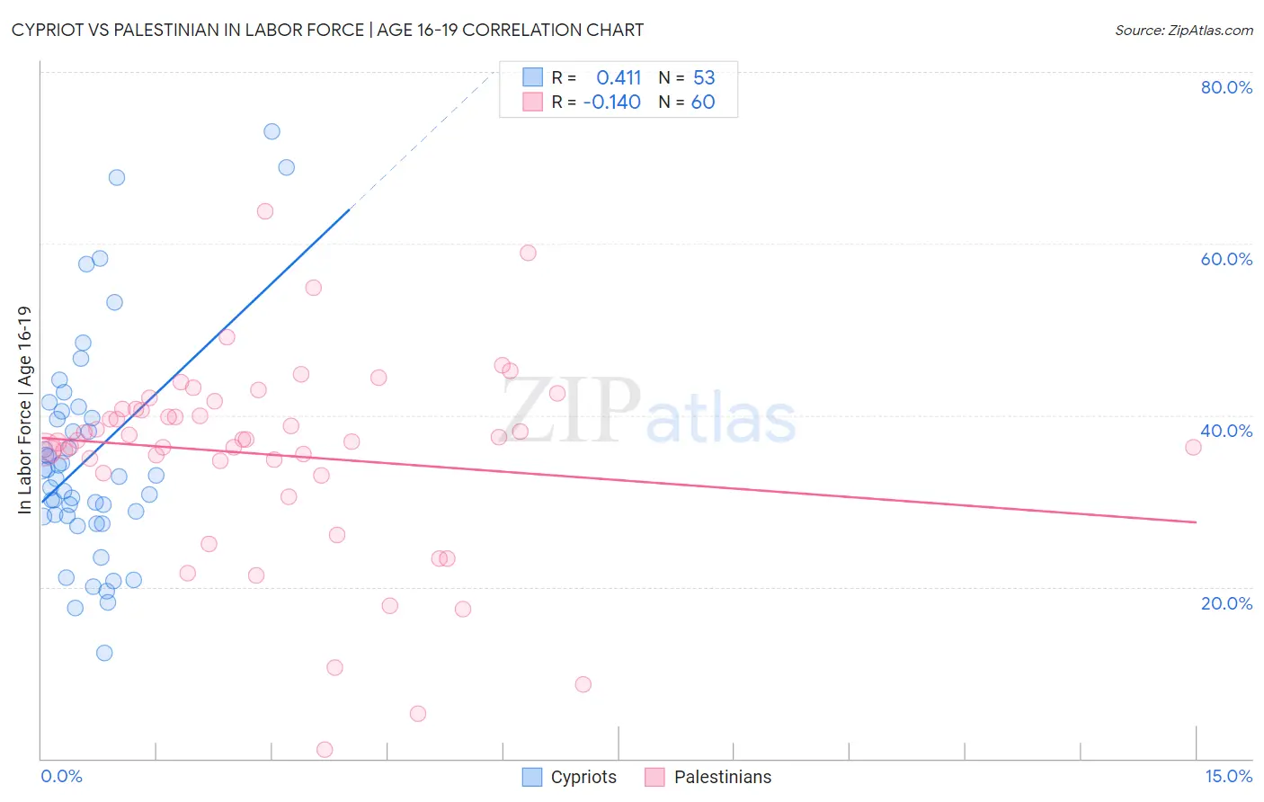 Cypriot vs Palestinian In Labor Force | Age 16-19