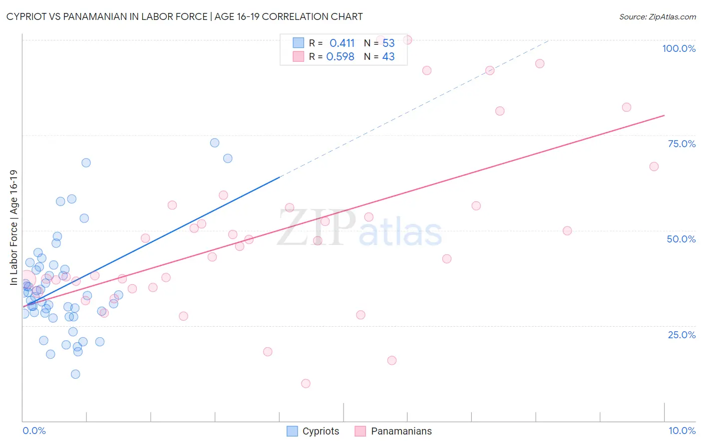 Cypriot vs Panamanian In Labor Force | Age 16-19