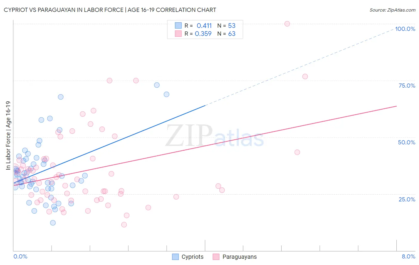 Cypriot vs Paraguayan In Labor Force | Age 16-19