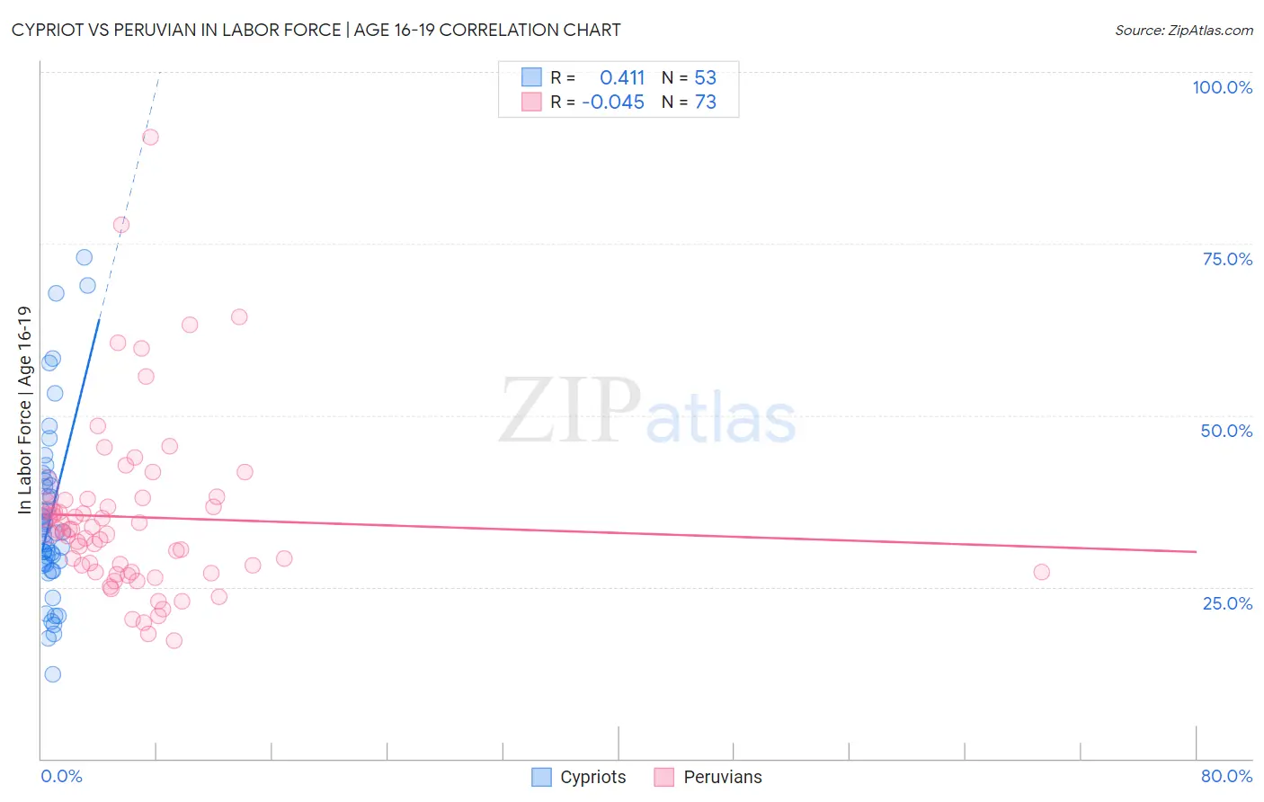 Cypriot vs Peruvian In Labor Force | Age 16-19