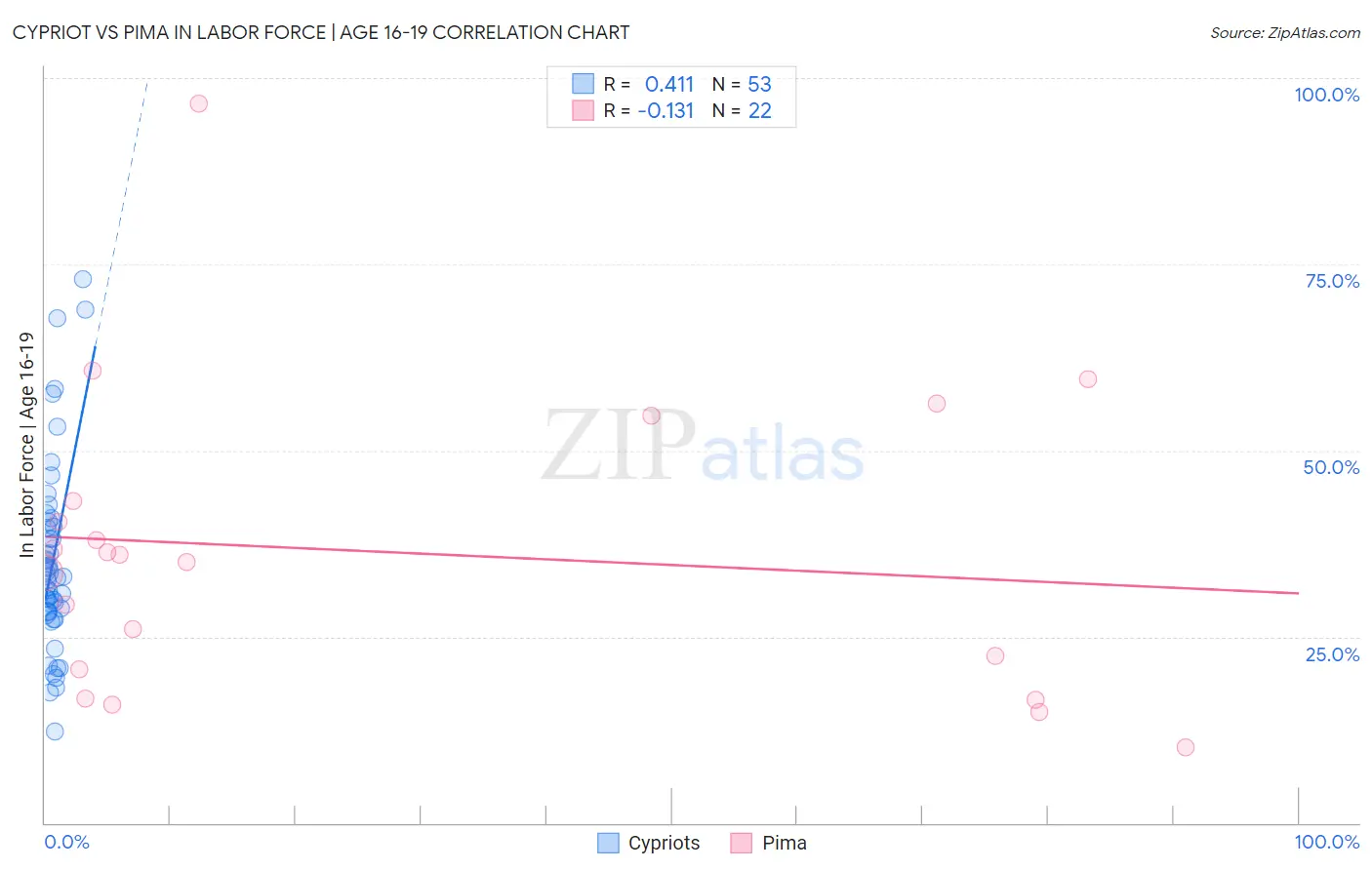 Cypriot vs Pima In Labor Force | Age 16-19