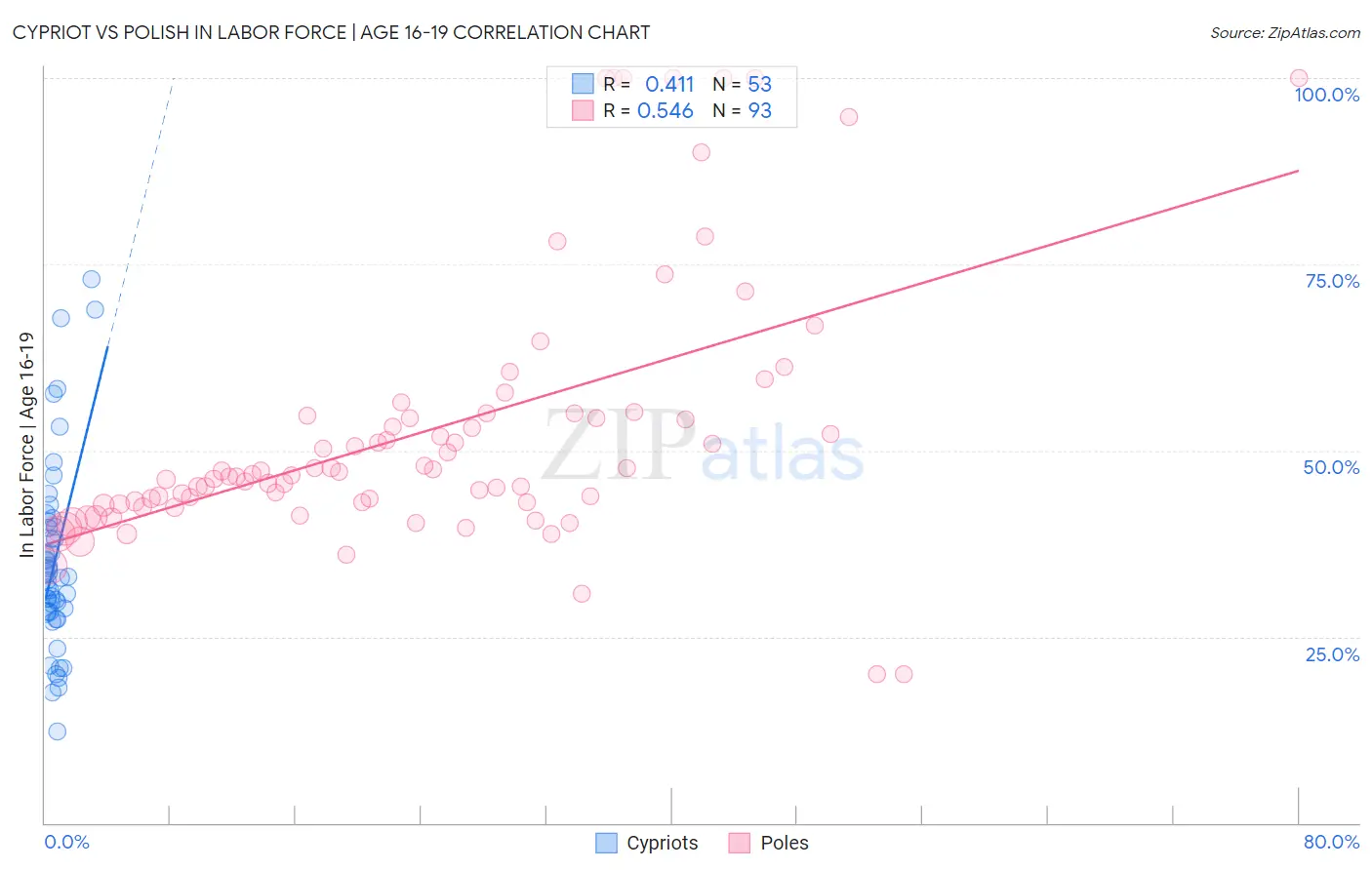 Cypriot vs Polish In Labor Force | Age 16-19