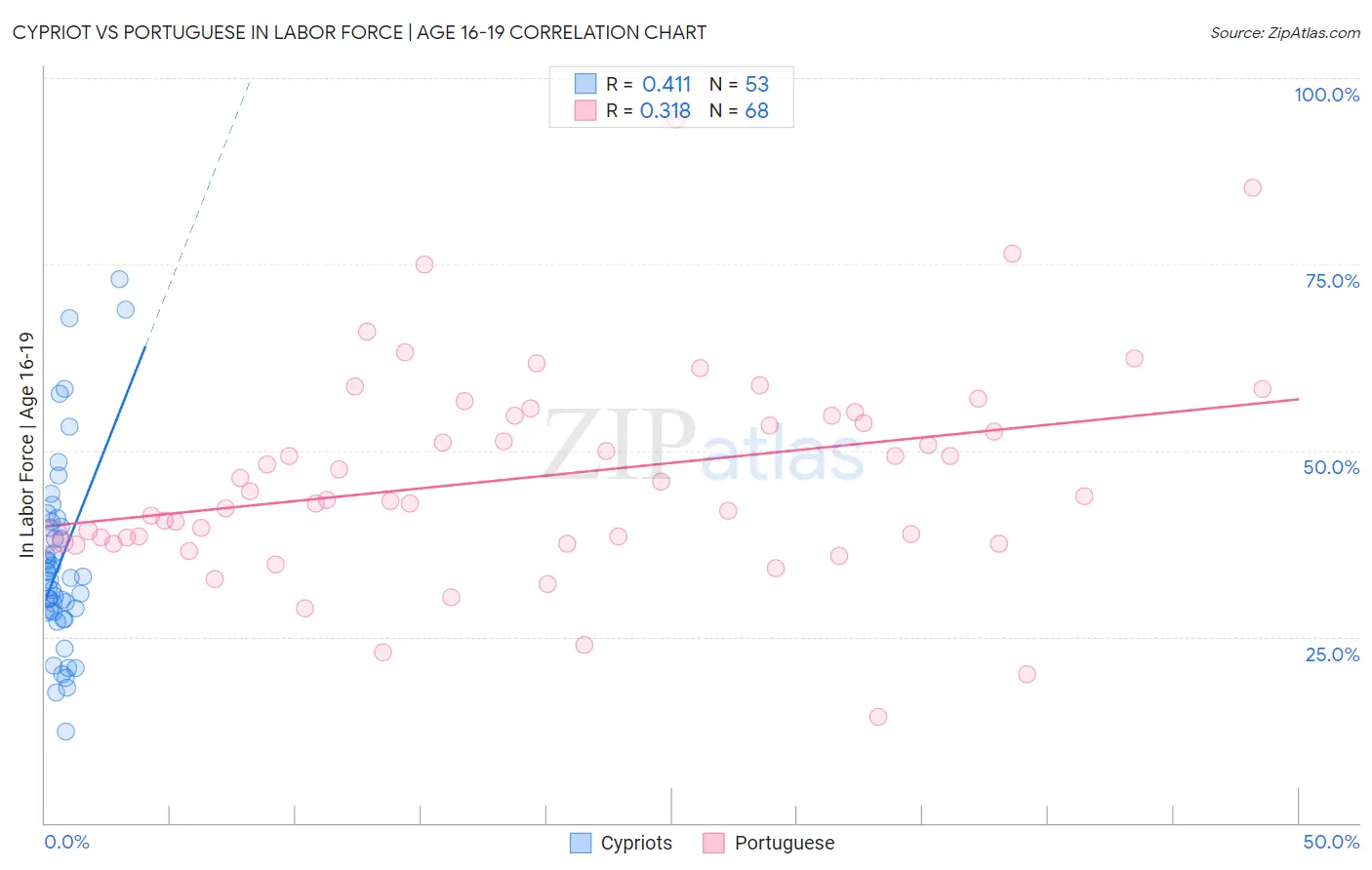 Cypriot vs Portuguese In Labor Force | Age 16-19