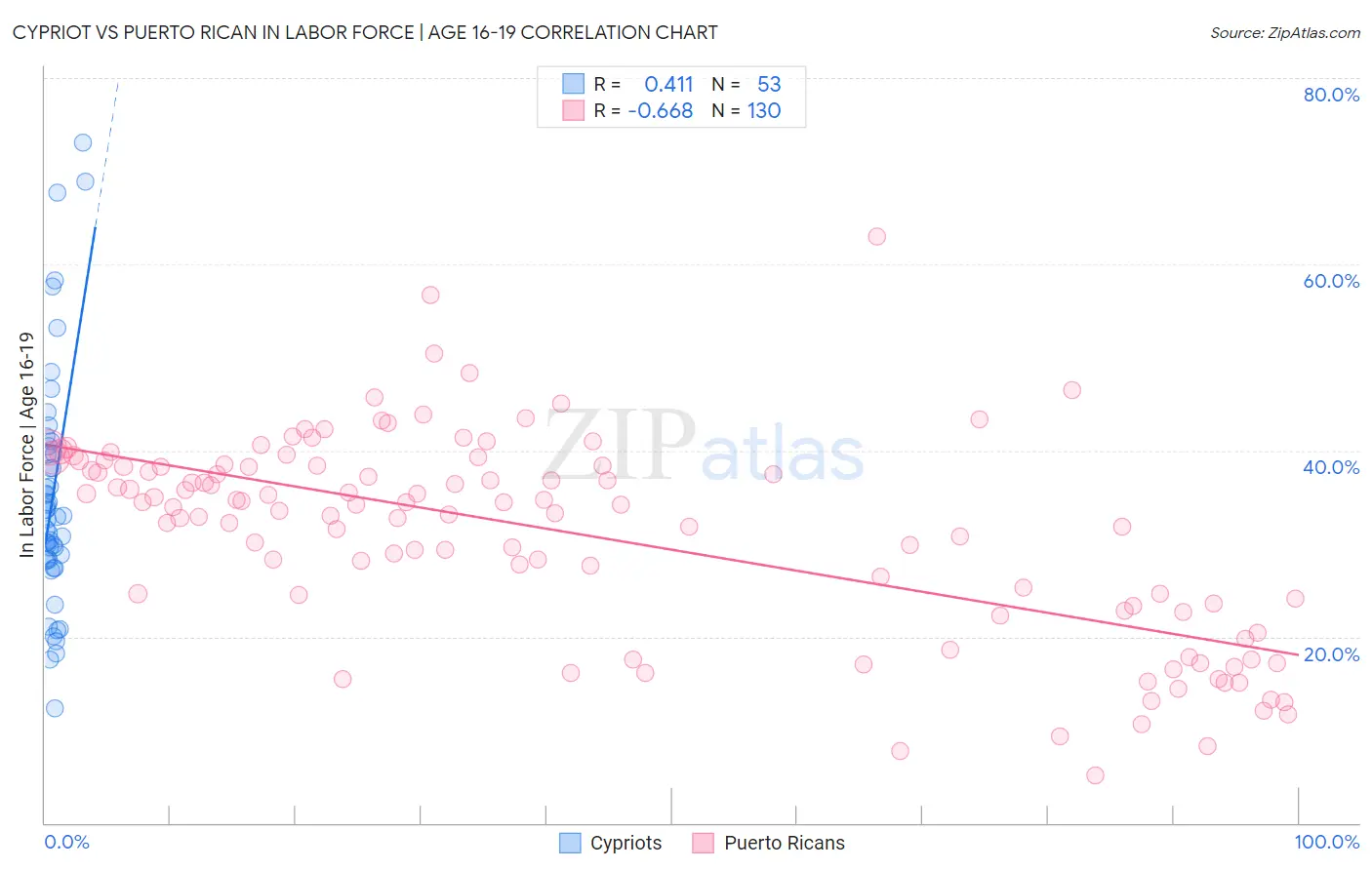 Cypriot vs Puerto Rican In Labor Force | Age 16-19