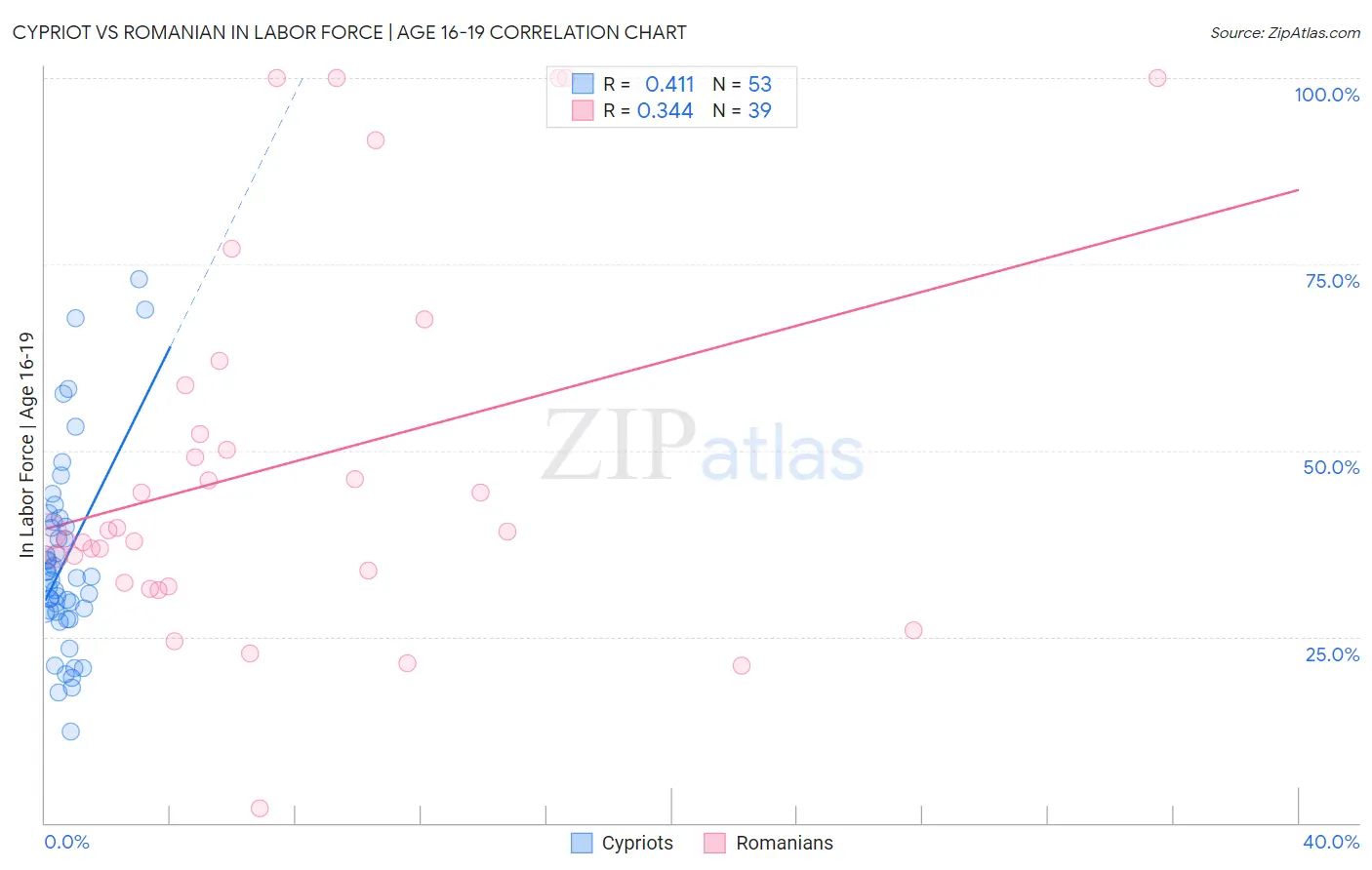 Cypriot vs Romanian In Labor Force | Age 16-19