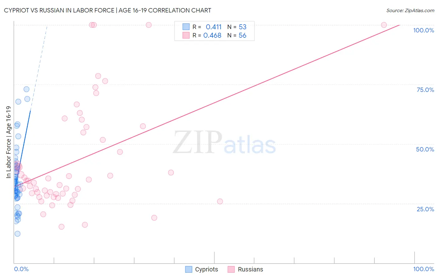 Cypriot vs Russian In Labor Force | Age 16-19