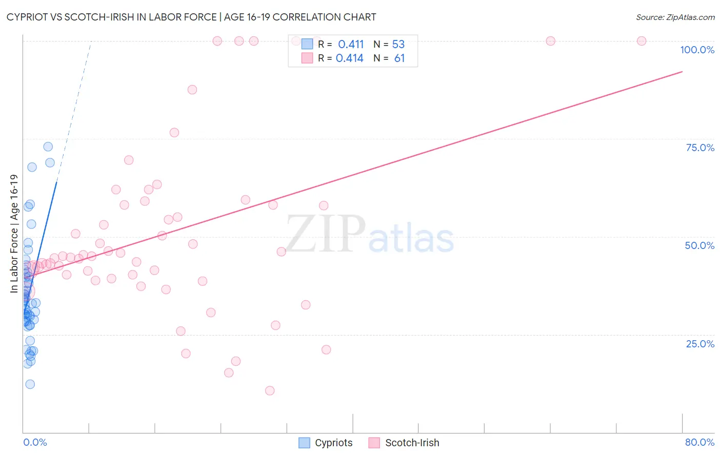 Cypriot vs Scotch-Irish In Labor Force | Age 16-19