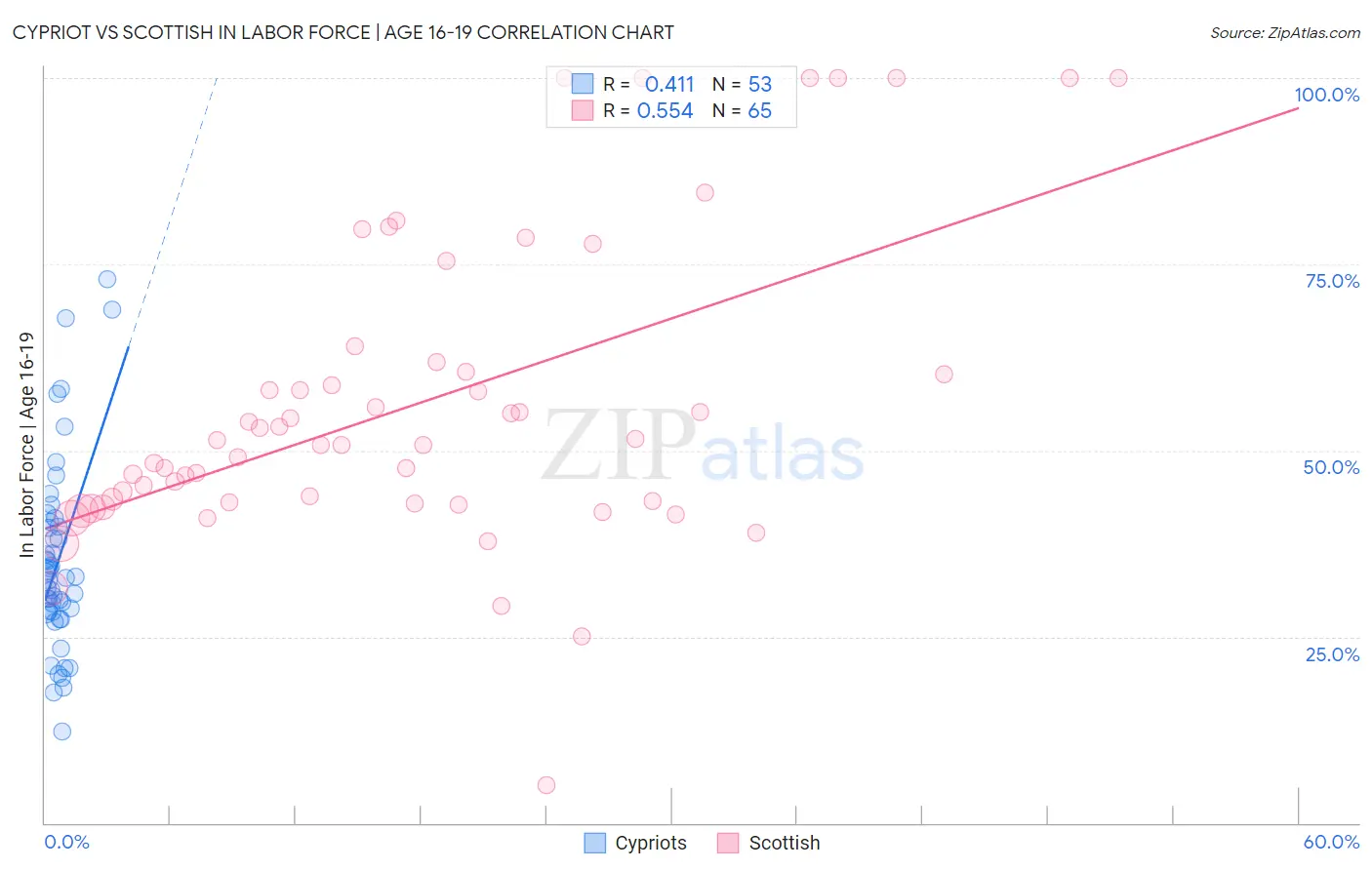 Cypriot vs Scottish In Labor Force | Age 16-19