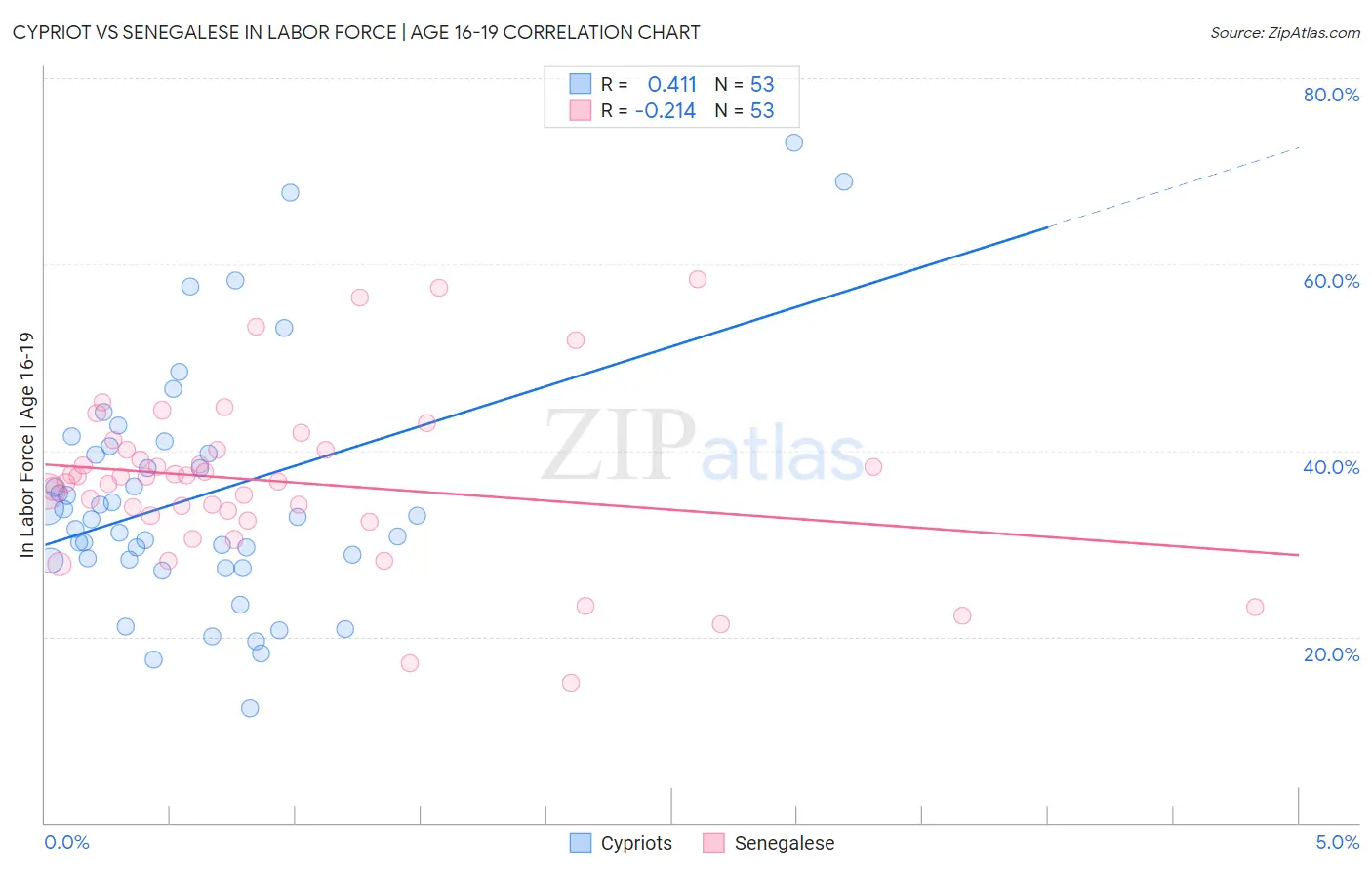 Cypriot vs Senegalese In Labor Force | Age 16-19