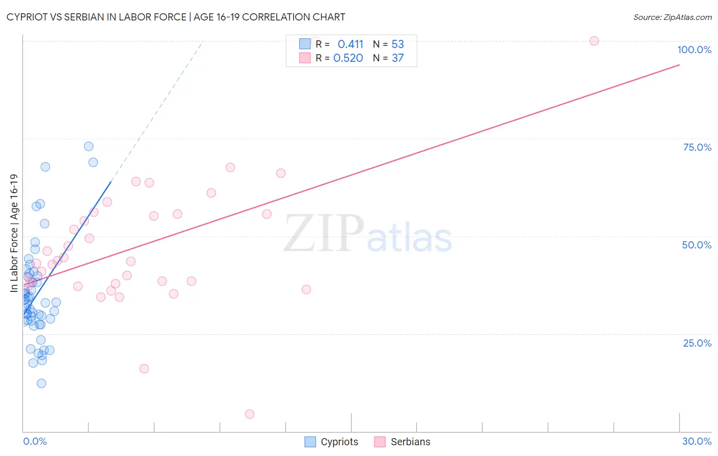 Cypriot vs Serbian In Labor Force | Age 16-19