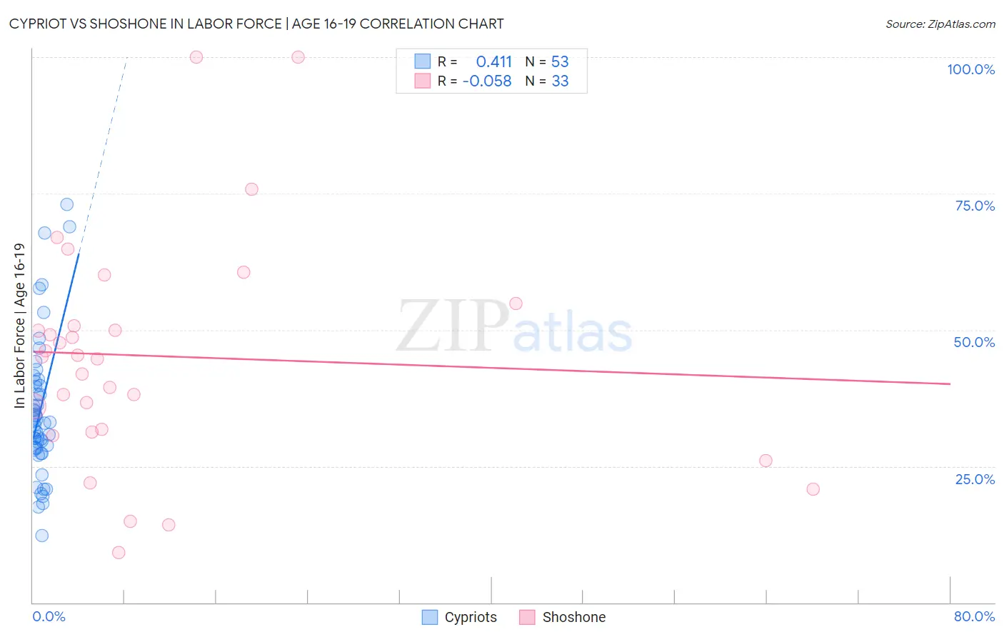 Cypriot vs Shoshone In Labor Force | Age 16-19