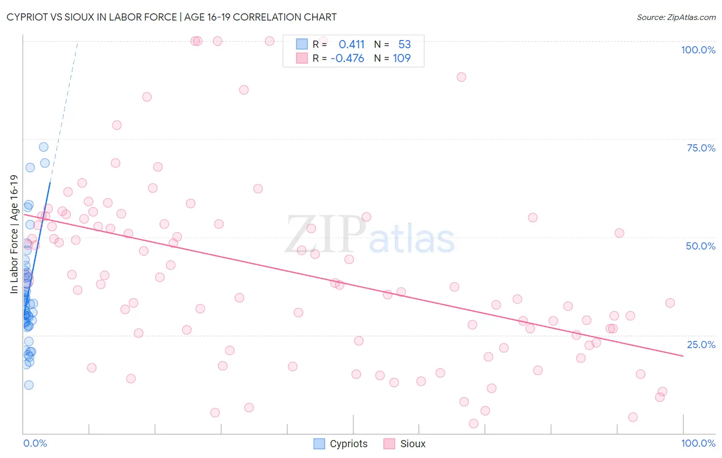 Cypriot vs Sioux In Labor Force | Age 16-19