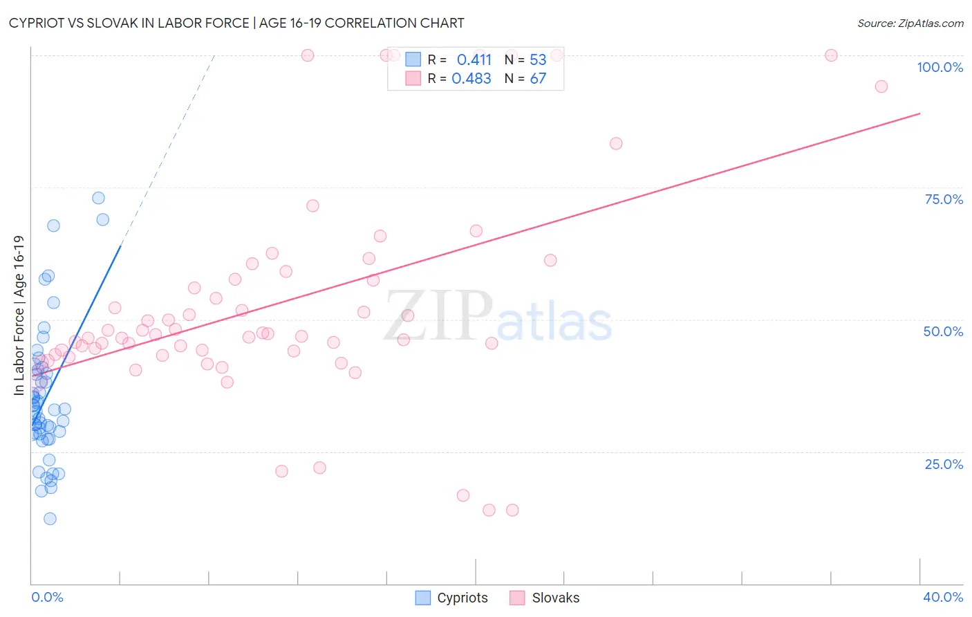 Cypriot vs Slovak In Labor Force | Age 16-19