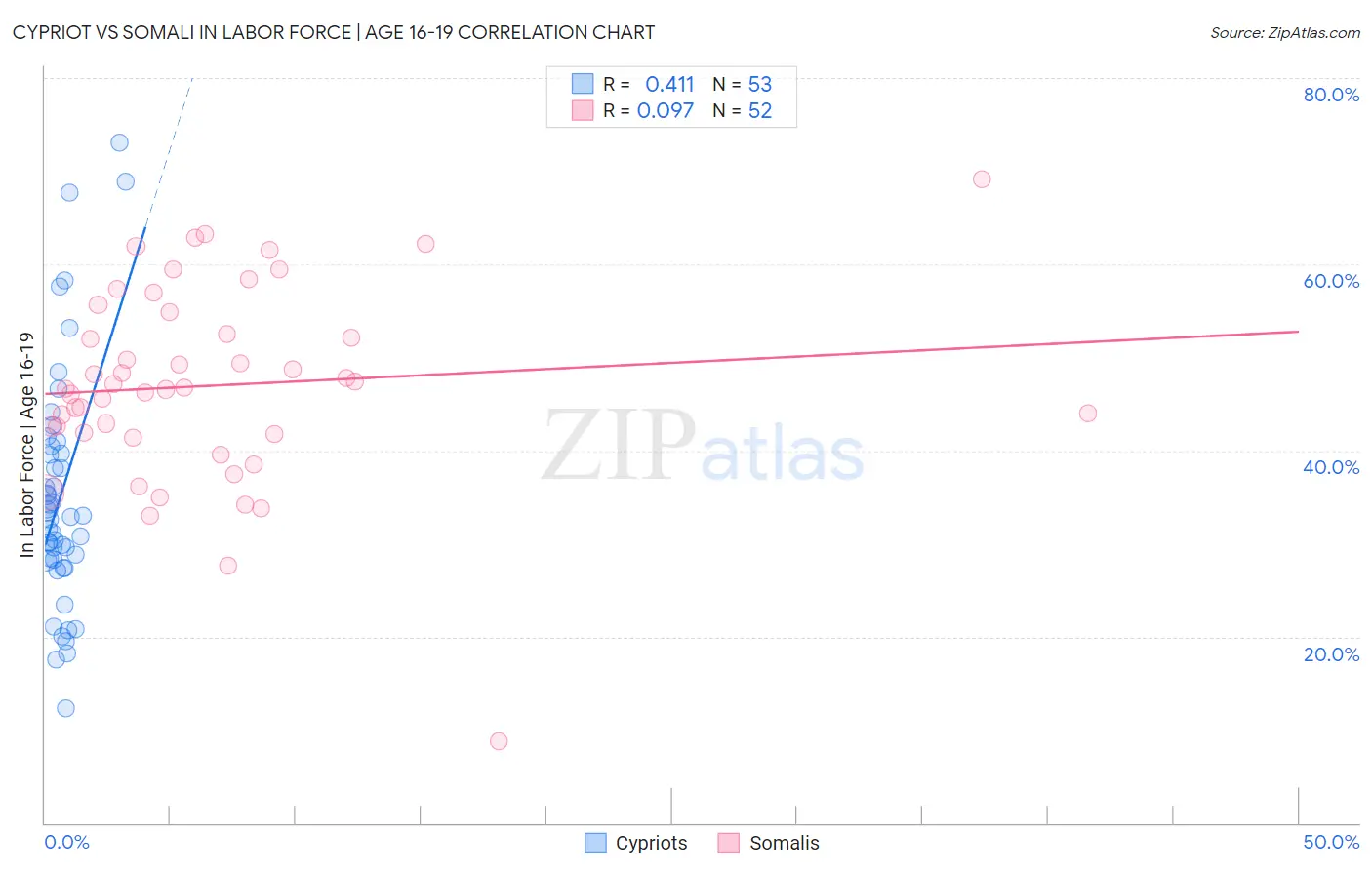 Cypriot vs Somali In Labor Force | Age 16-19