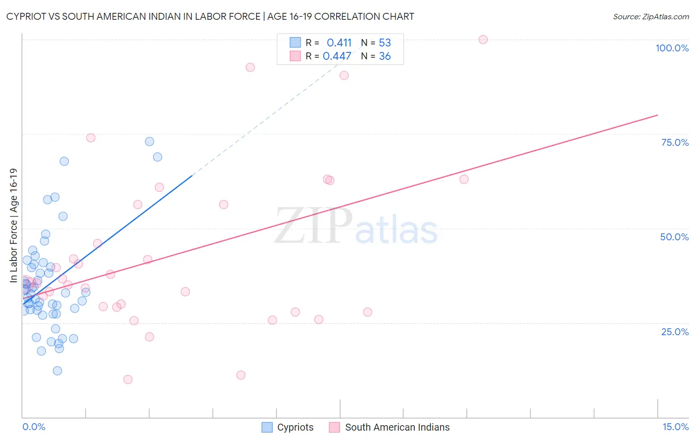 Cypriot vs South American Indian In Labor Force | Age 16-19