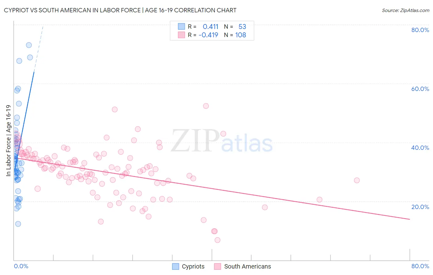 Cypriot vs South American In Labor Force | Age 16-19