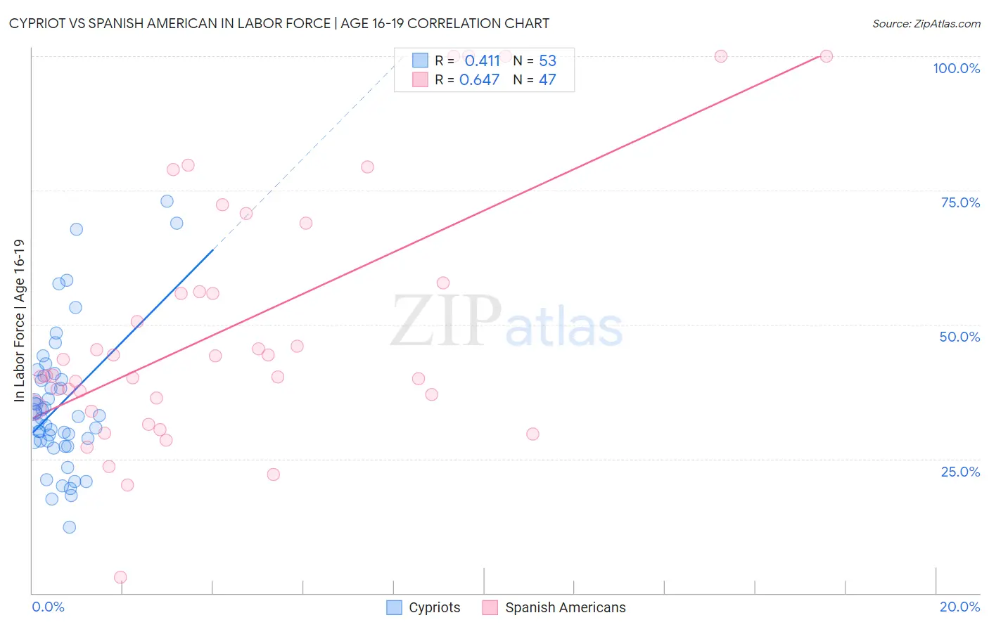 Cypriot vs Spanish American In Labor Force | Age 16-19