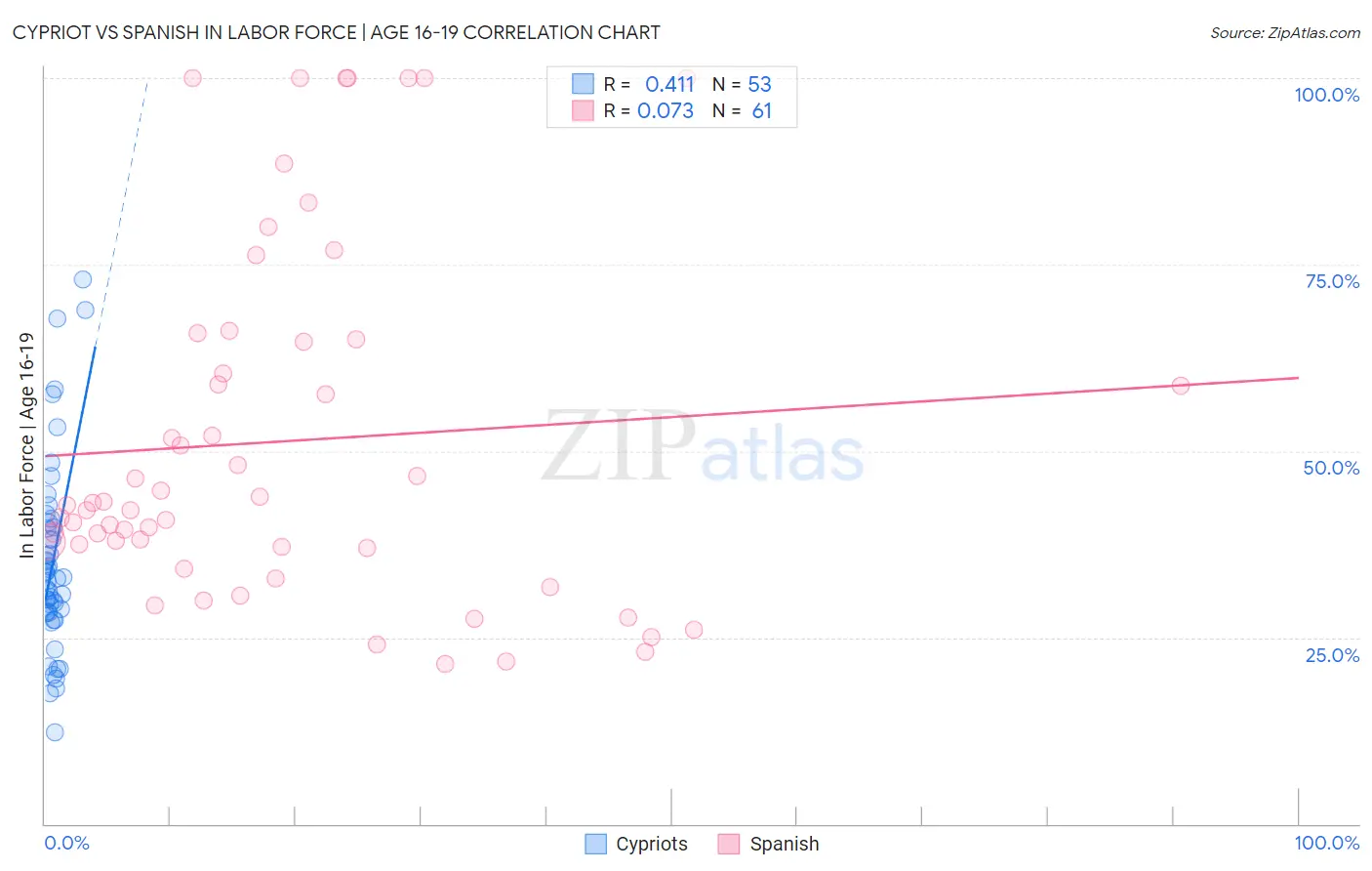 Cypriot vs Spanish In Labor Force | Age 16-19