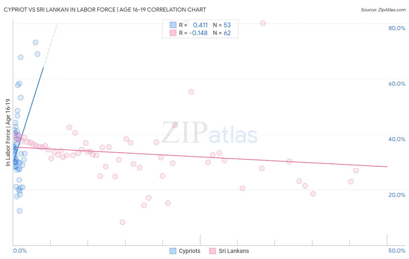 Cypriot vs Sri Lankan In Labor Force | Age 16-19