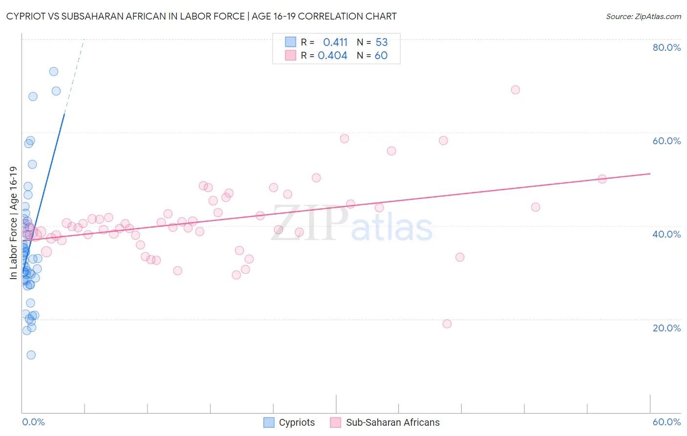 Cypriot vs Subsaharan African In Labor Force | Age 16-19