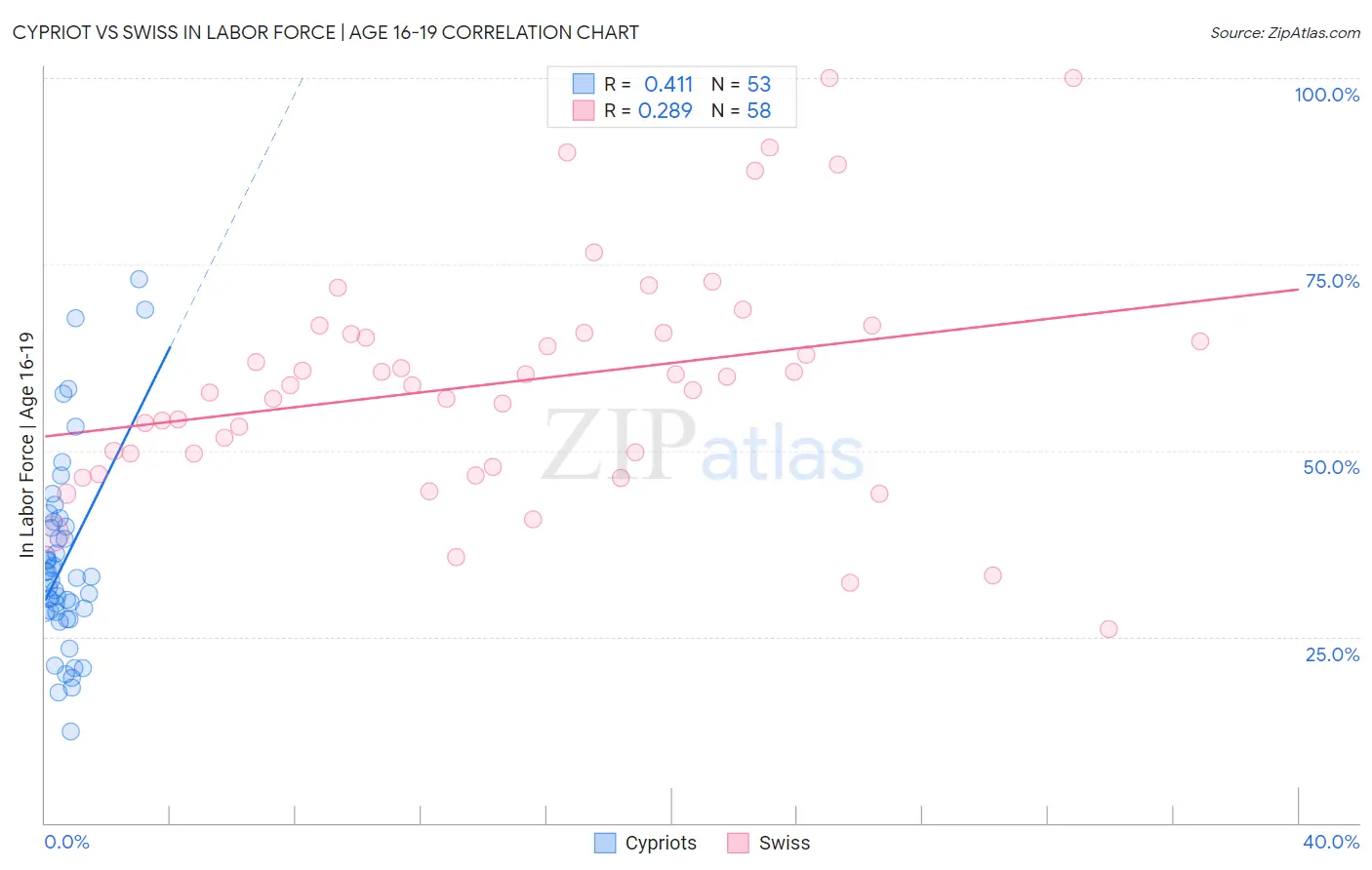 Cypriot vs Swiss In Labor Force | Age 16-19