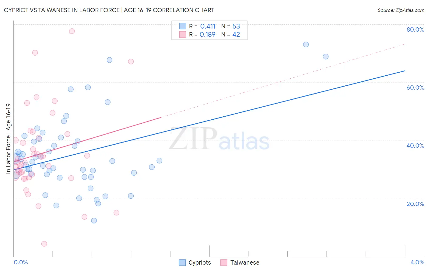 Cypriot vs Taiwanese In Labor Force | Age 16-19