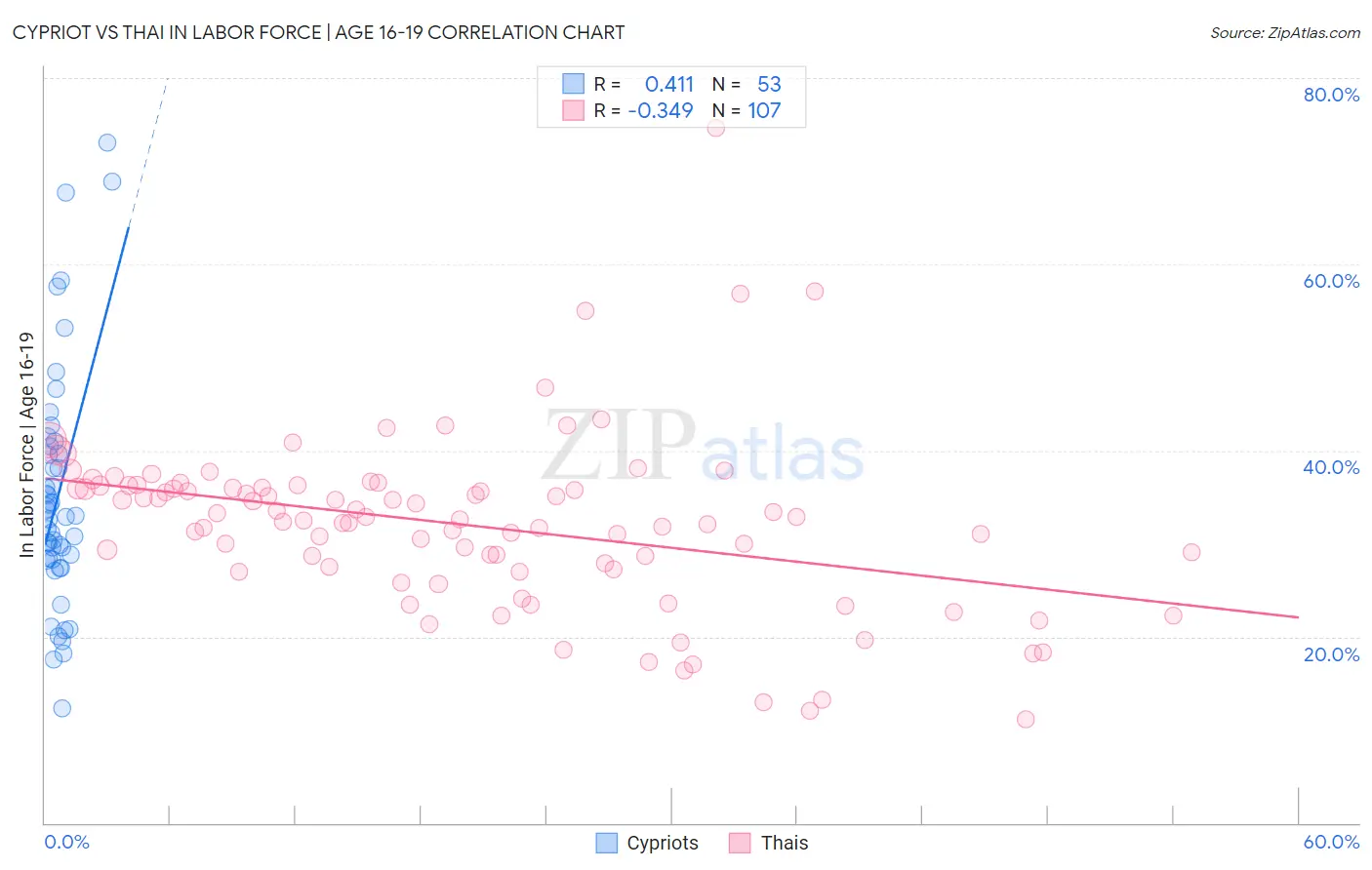 Cypriot vs Thai In Labor Force | Age 16-19