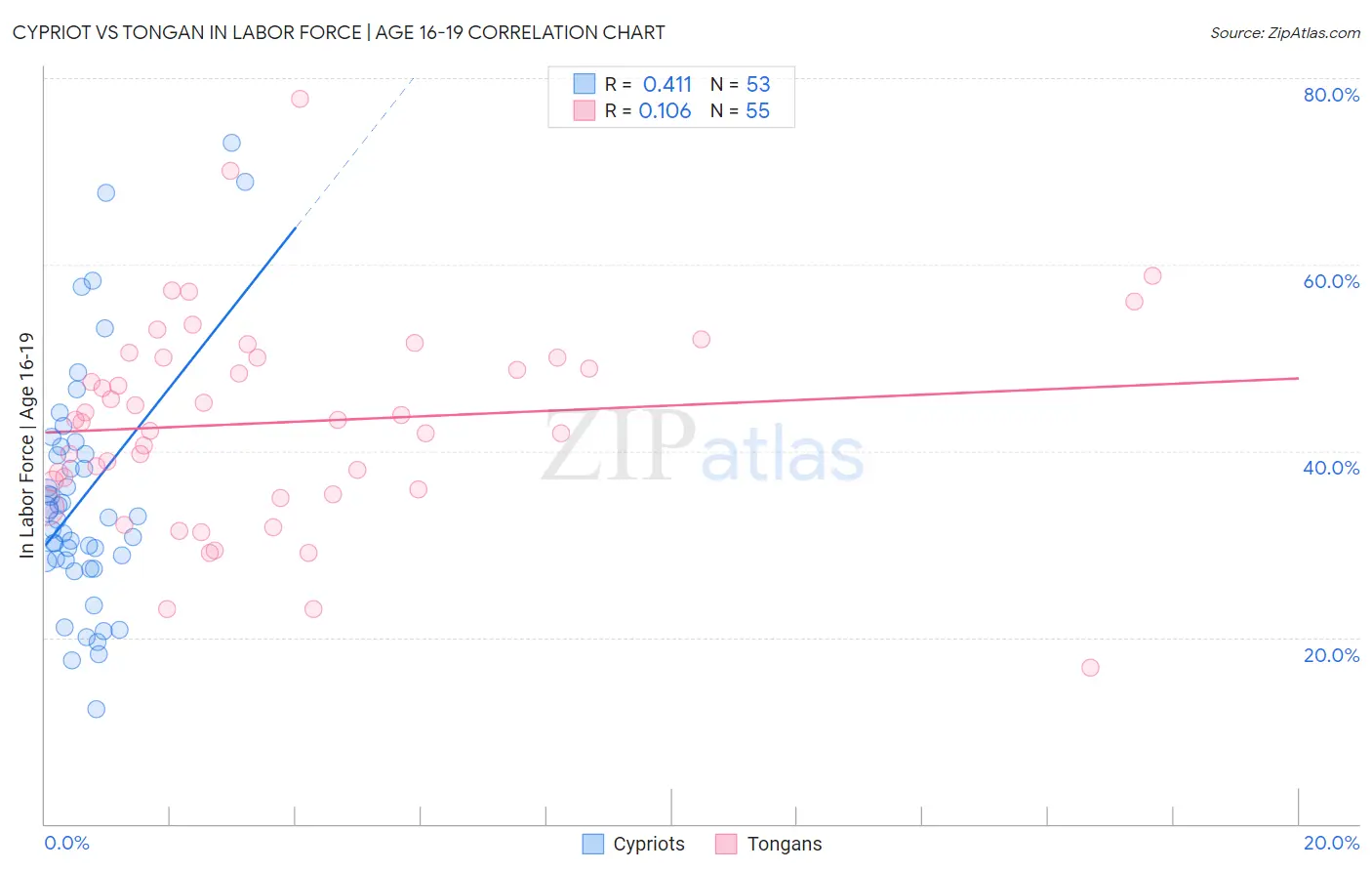 Cypriot vs Tongan In Labor Force | Age 16-19