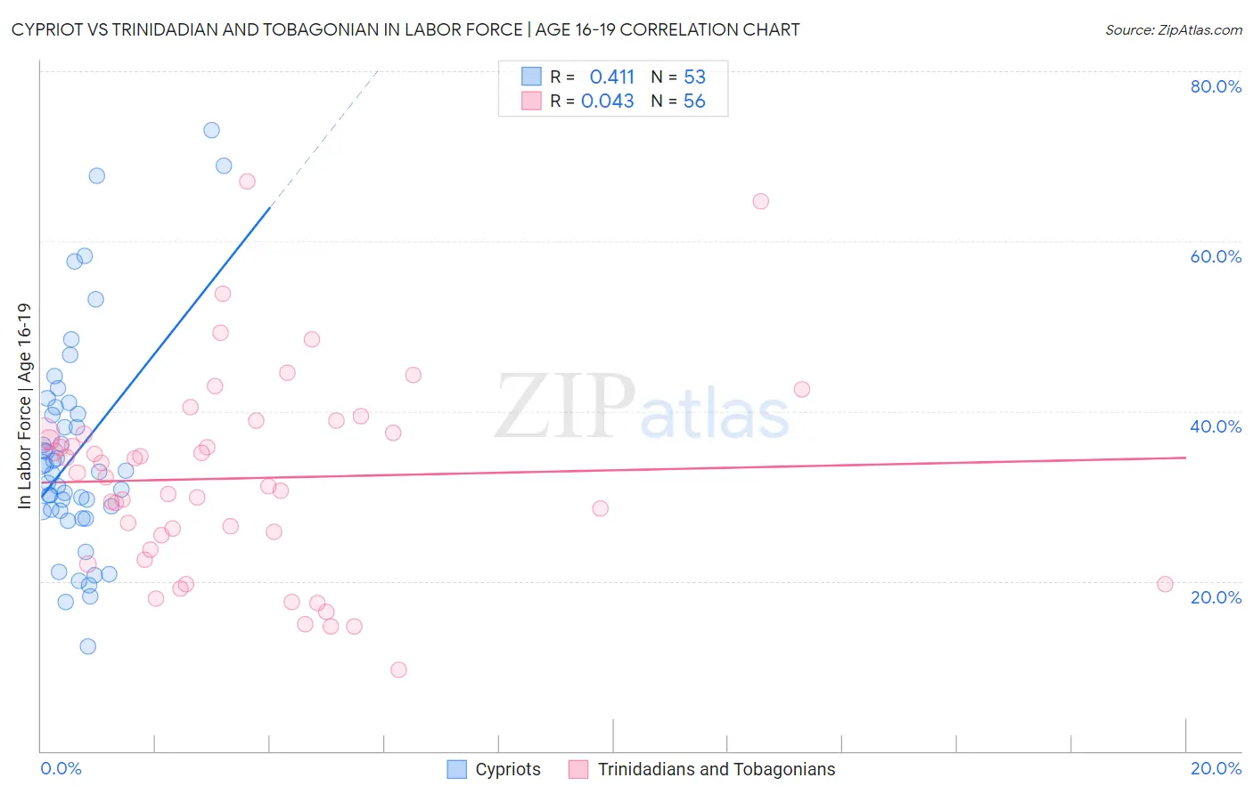 Cypriot vs Trinidadian and Tobagonian In Labor Force | Age 16-19