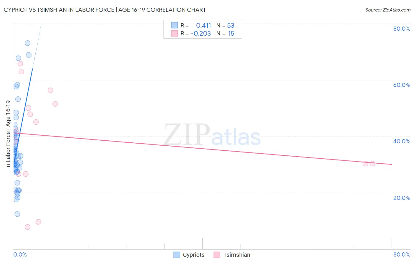 Cypriot vs Tsimshian In Labor Force | Age 16-19