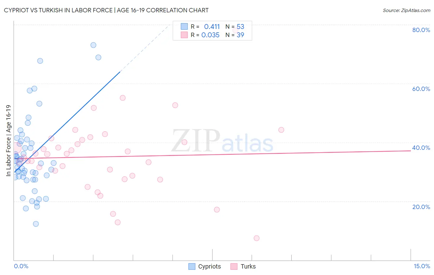 Cypriot vs Turkish In Labor Force | Age 16-19