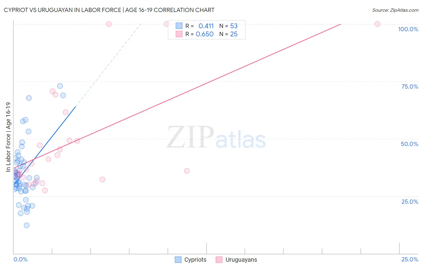 Cypriot vs Uruguayan In Labor Force | Age 16-19