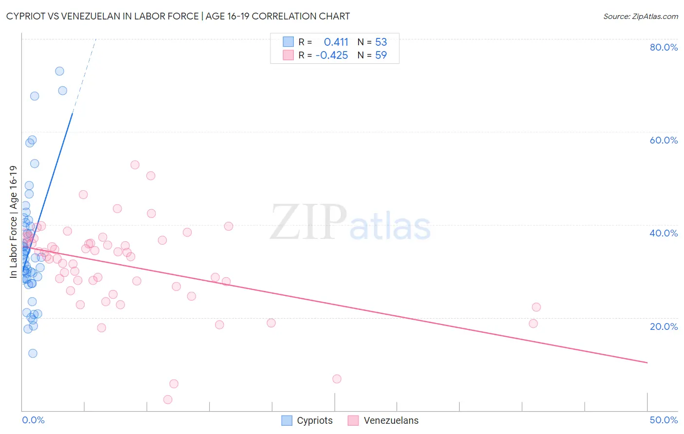 Cypriot vs Venezuelan In Labor Force | Age 16-19