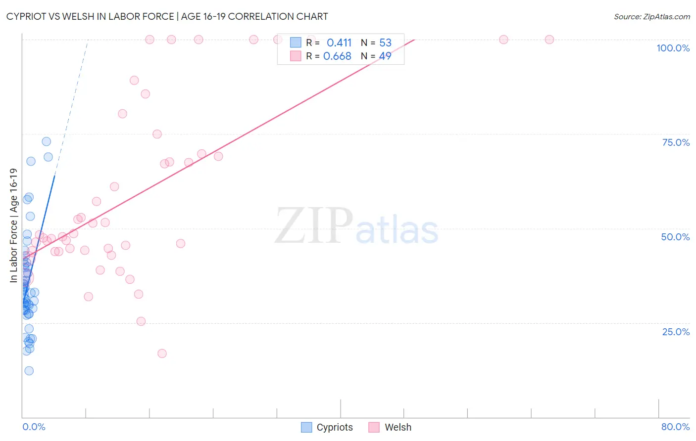 Cypriot vs Welsh In Labor Force | Age 16-19