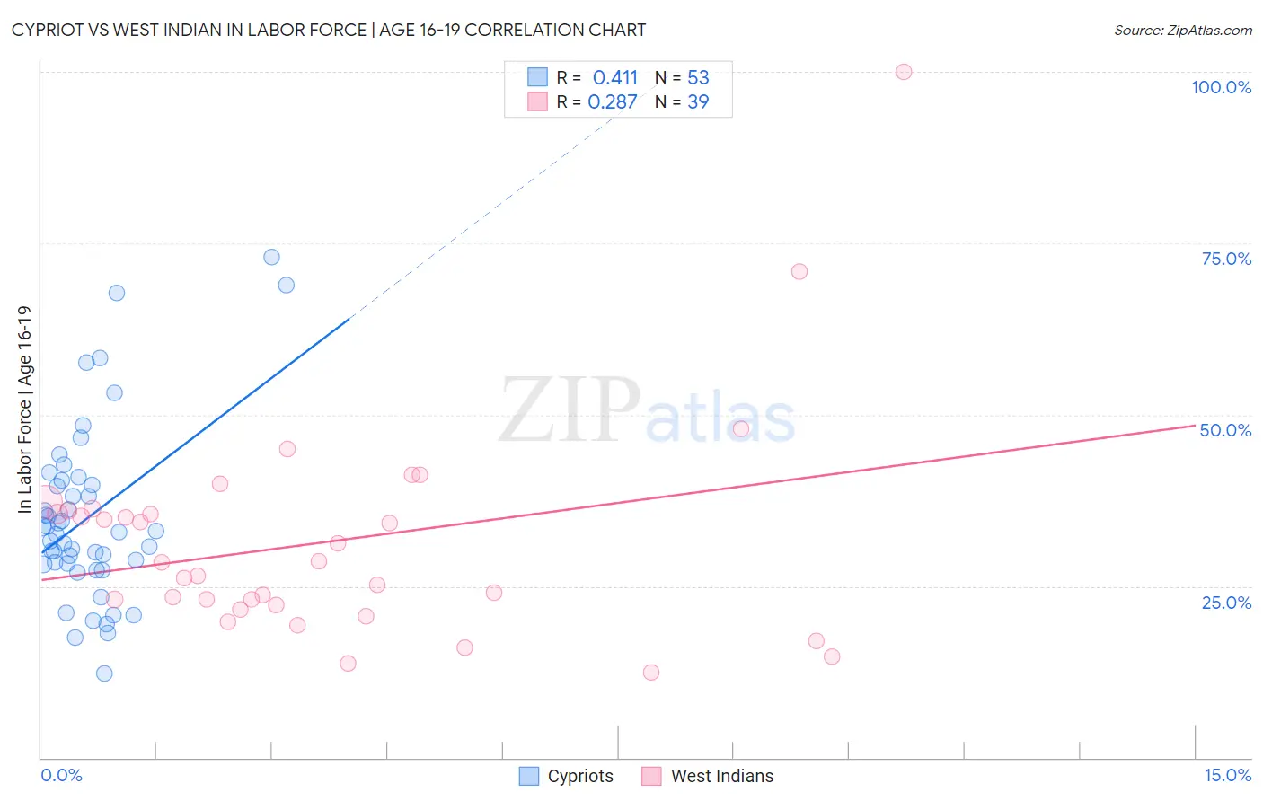 Cypriot vs West Indian In Labor Force | Age 16-19