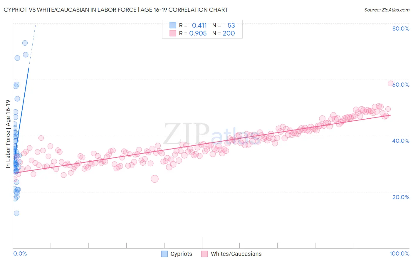 Cypriot vs White/Caucasian In Labor Force | Age 16-19