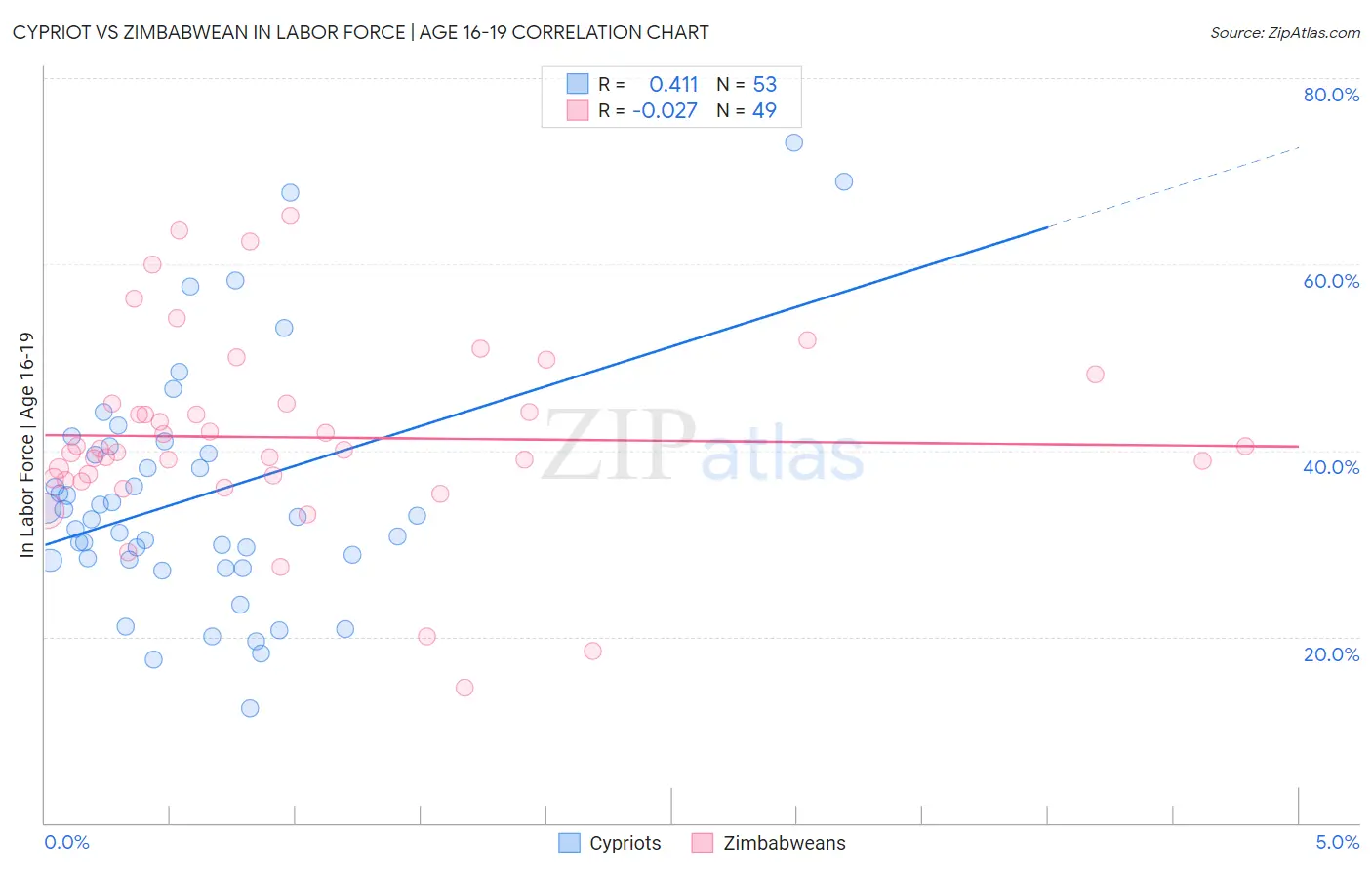 Cypriot vs Zimbabwean In Labor Force | Age 16-19