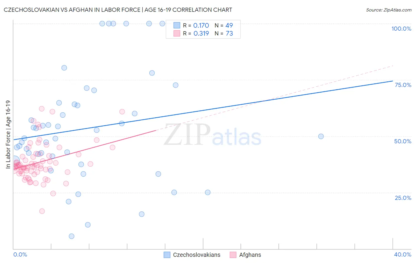 Czechoslovakian vs Afghan In Labor Force | Age 16-19