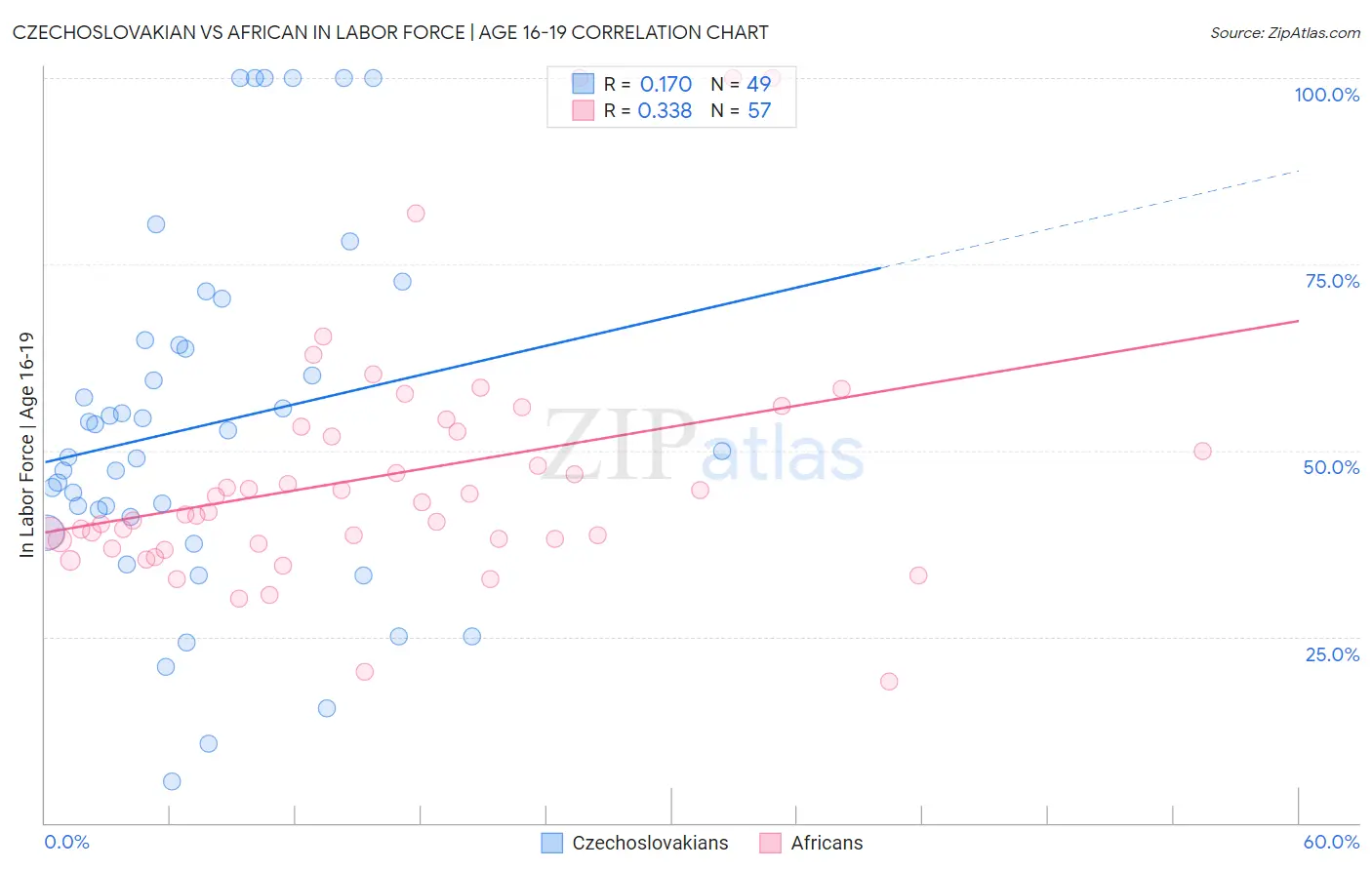 Czechoslovakian vs African In Labor Force | Age 16-19