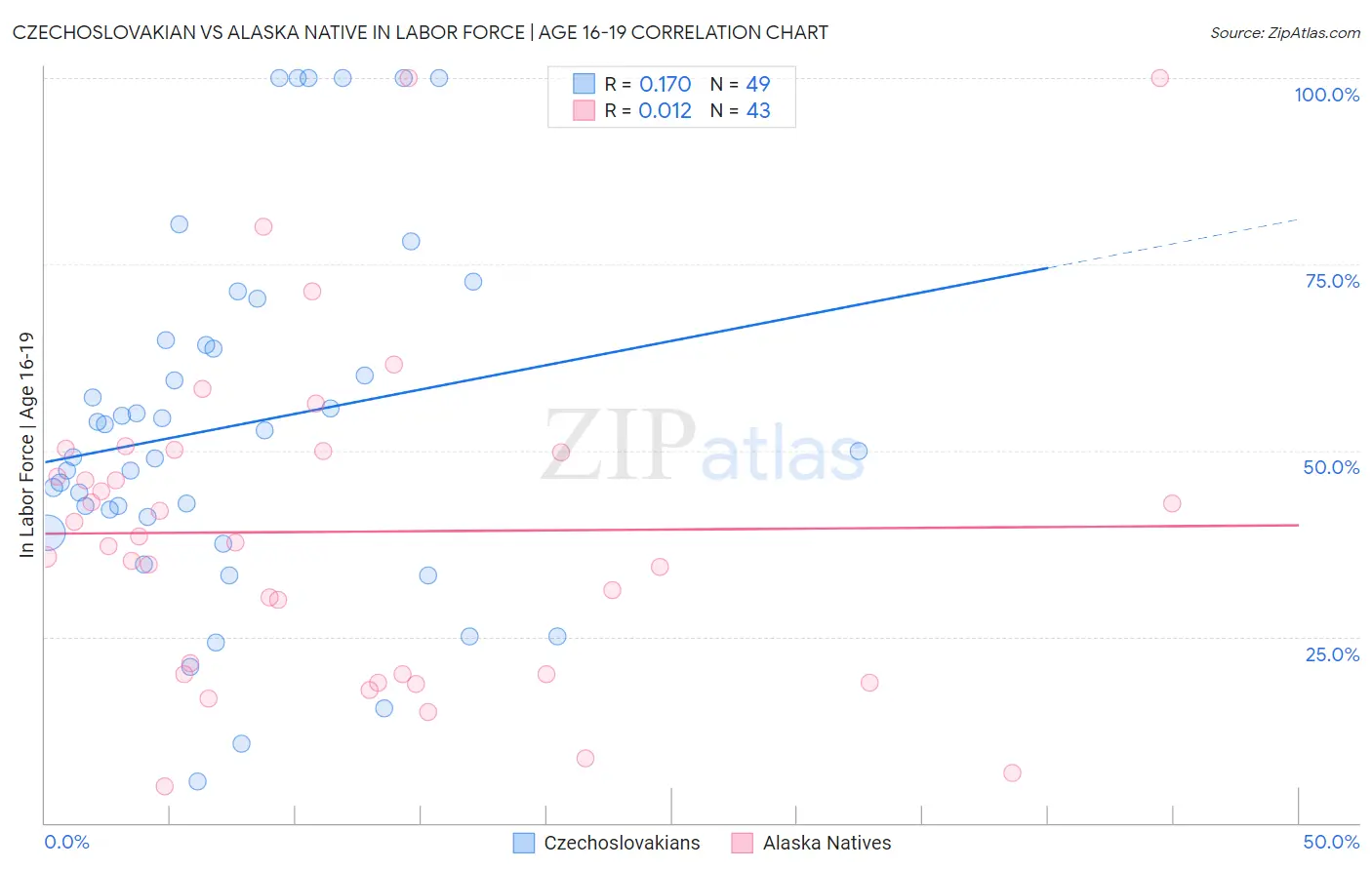 Czechoslovakian vs Alaska Native In Labor Force | Age 16-19