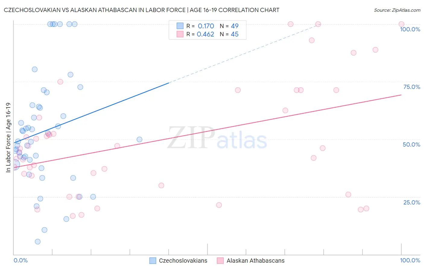 Czechoslovakian vs Alaskan Athabascan In Labor Force | Age 16-19