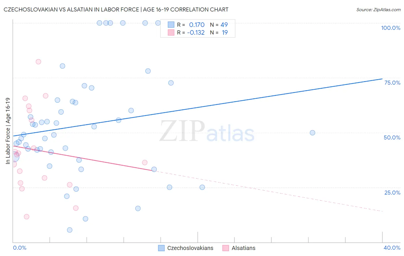 Czechoslovakian vs Alsatian In Labor Force | Age 16-19