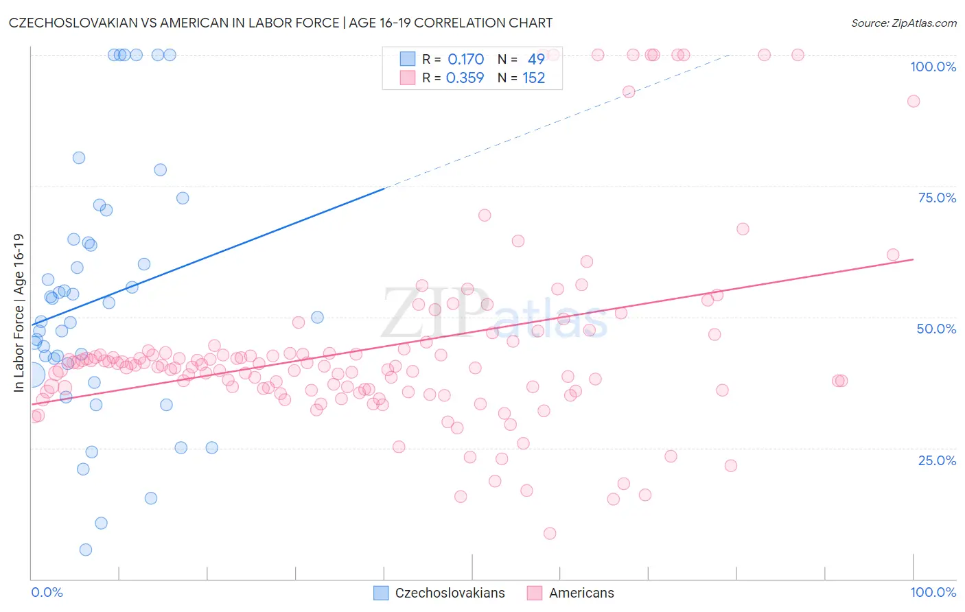 Czechoslovakian vs American In Labor Force | Age 16-19