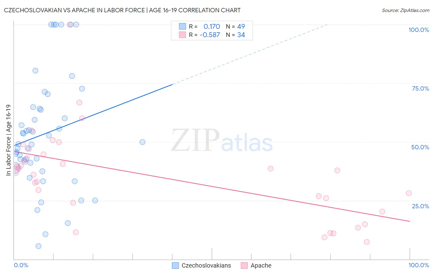 Czechoslovakian vs Apache In Labor Force | Age 16-19