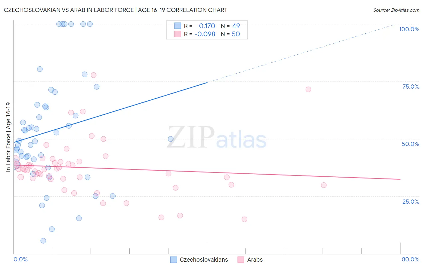 Czechoslovakian vs Arab In Labor Force | Age 16-19