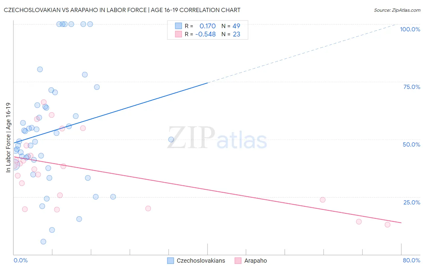 Czechoslovakian vs Arapaho In Labor Force | Age 16-19