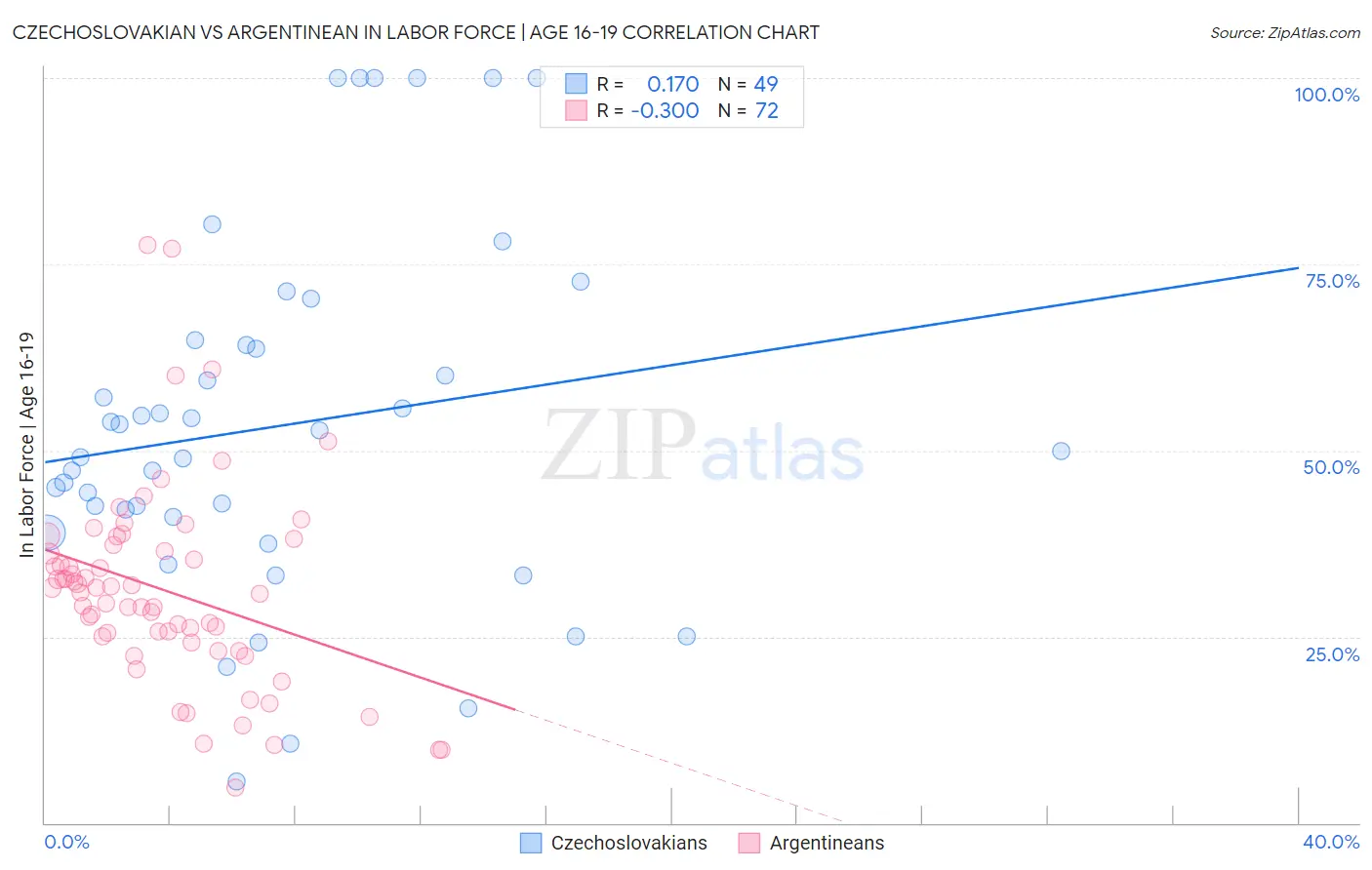Czechoslovakian vs Argentinean In Labor Force | Age 16-19