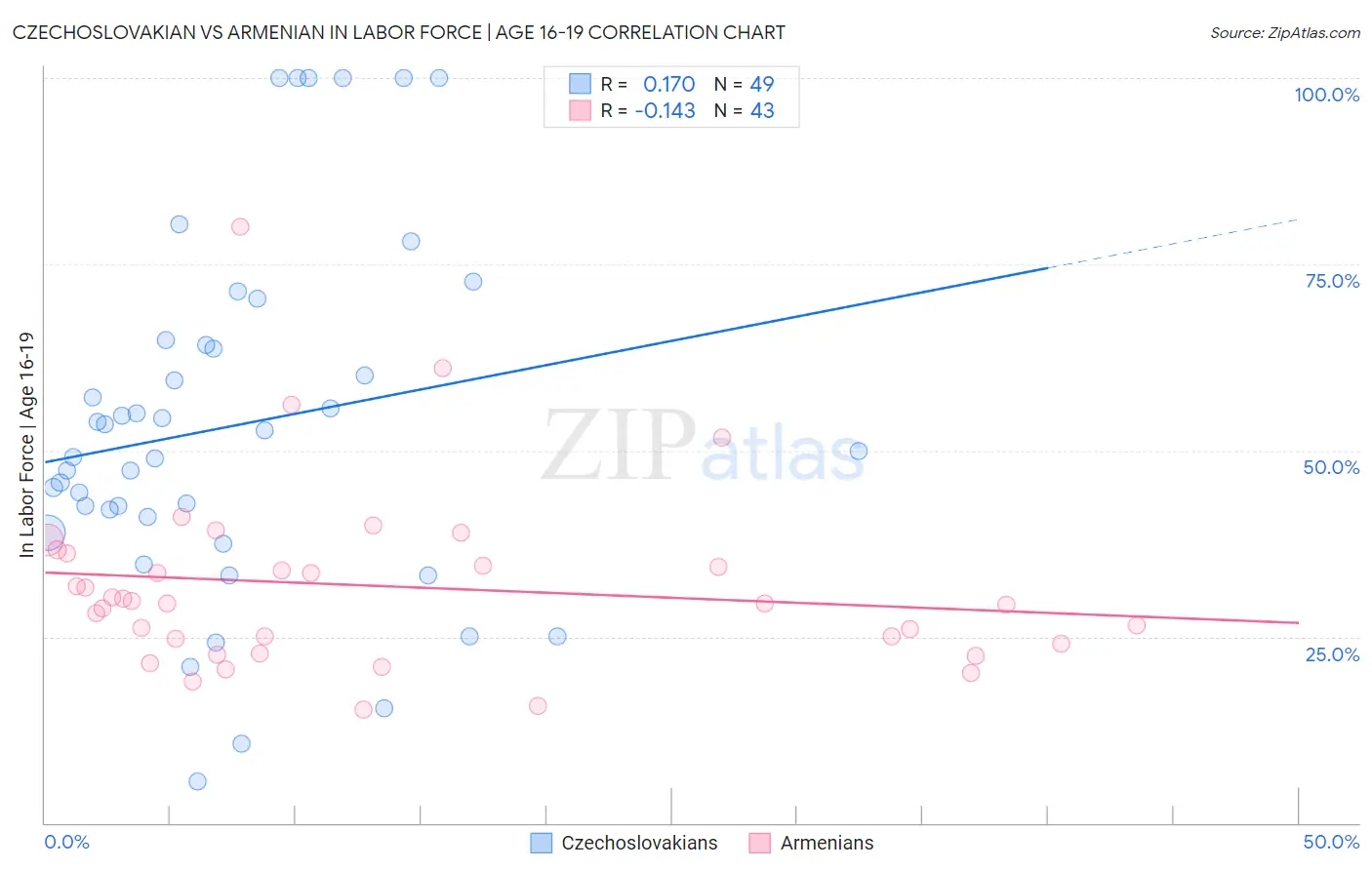 Czechoslovakian vs Armenian In Labor Force | Age 16-19