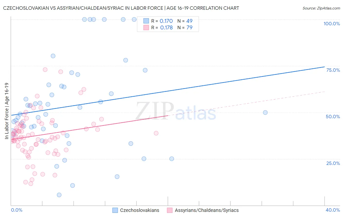 Czechoslovakian vs Assyrian/Chaldean/Syriac In Labor Force | Age 16-19